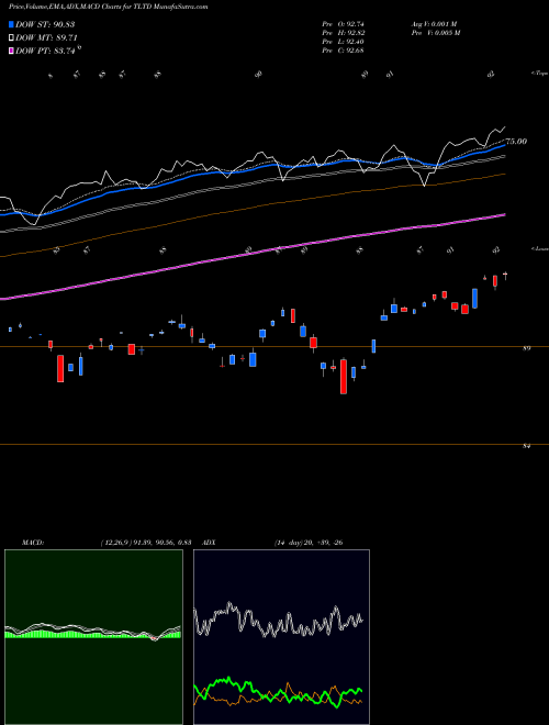Munafa Flexshares Morningstar Develope (TLTD) stock tips, volume analysis, indicator analysis [intraday, positional] for today and tomorrow