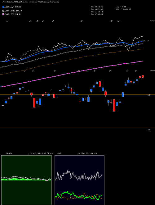 MACD charts various settings share TLTD Flexshares Morningstar Develope AMEX Stock exchange 