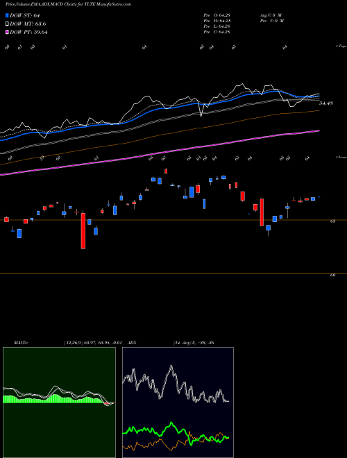 Munafa Flexshares Morningstar Emerging (TLTE) stock tips, volume analysis, indicator analysis [intraday, positional] for today and tomorrow