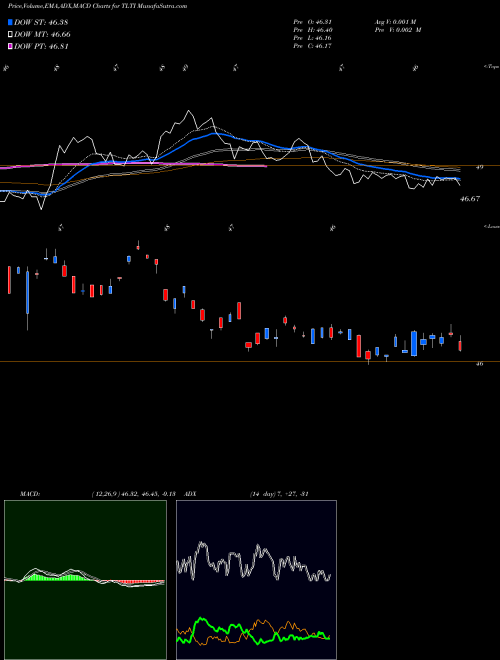 Munafa  (TLTI) stock tips, volume analysis, indicator analysis [intraday, positional] for today and tomorrow