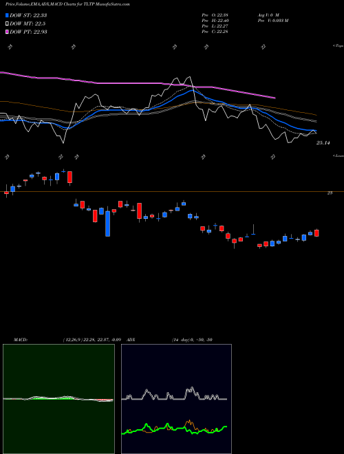 Munafa  (TLTP) stock tips, volume analysis, indicator analysis [intraday, positional] for today and tomorrow