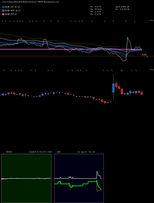 Munafa  (TMDE) stock tips, volume analysis, indicator analysis [intraday, positional] for today and tomorrow
