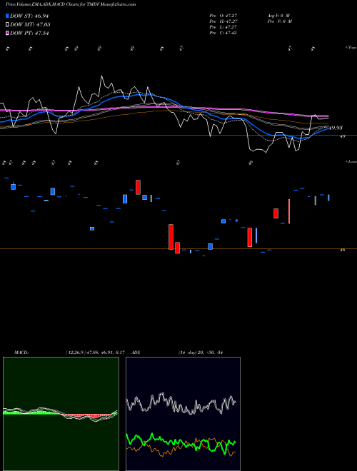 Munafa Proshares Russell US Dividend Growers ETF (TMDV) stock tips, volume analysis, indicator analysis [intraday, positional] for today and tomorrow