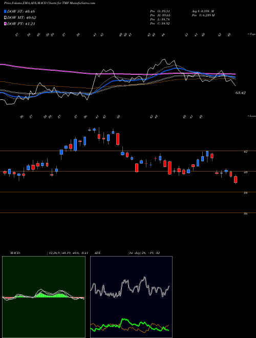 Munafa 20+ Year Trsy Bull 3X Direxion (TMF) stock tips, volume analysis, indicator analysis [intraday, positional] for today and tomorrow