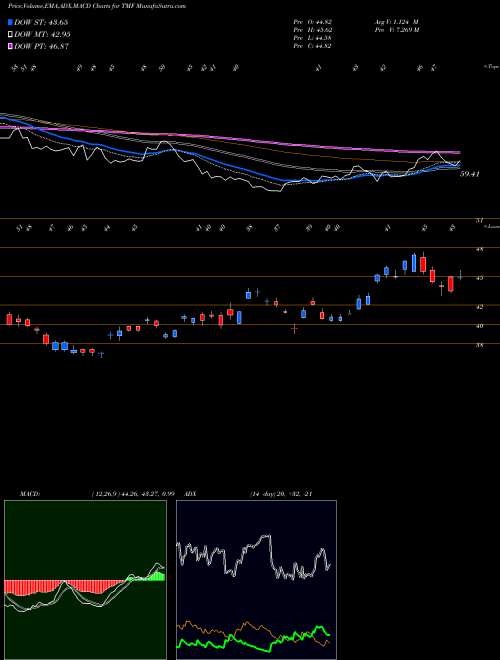 MACD charts various settings share TMF 20+ Year Trsy Bull 3X Direxion AMEX Stock exchange 