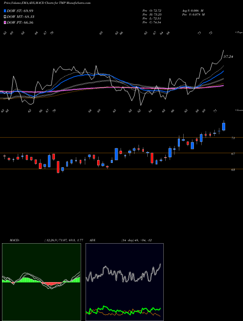 MACD charts various settings share TMP Tompkinstrustco AMEX Stock exchange 
