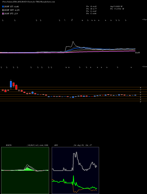 Munafa Trilogy Metals Inc. (TMQ) stock tips, volume analysis, indicator analysis [intraday, positional] for today and tomorrow