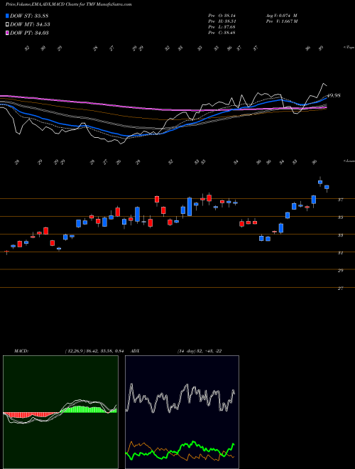 Munafa 20+ Year Trsy Bear 3X Direxion (TMV) stock tips, volume analysis, indicator analysis [intraday, positional] for today and tomorrow