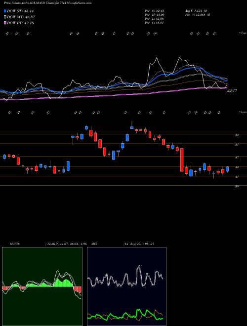 Munafa Smallcap Bull 3X Direxion (TNA) stock tips, volume analysis, indicator analysis [intraday, positional] for today and tomorrow