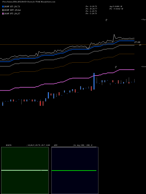 Munafa  (TOAK) stock tips, volume analysis, indicator analysis [intraday, positional] for today and tomorrow
