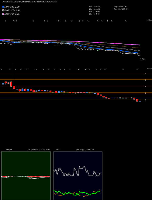 Munafa  (TOPS) stock tips, volume analysis, indicator analysis [intraday, positional] for today and tomorrow