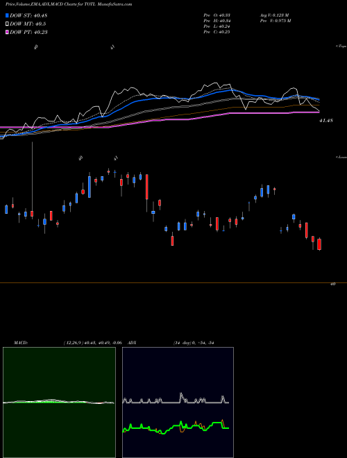 MACD charts various settings share TOTL SPDR Doubleline Total Return Ta AMEX Stock exchange 