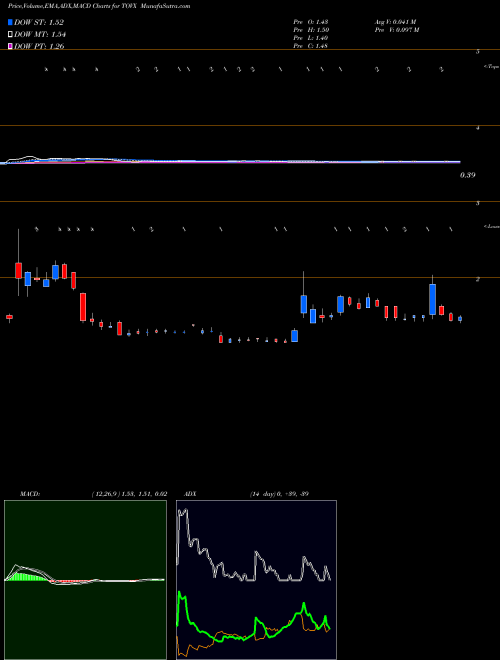 Munafa  (TOVX) stock tips, volume analysis, indicator analysis [intraday, positional] for today and tomorrow