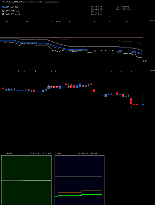 Munafa  (TOVX) stock tips, volume analysis, indicator analysis [intraday, positional] for today and tomorrow