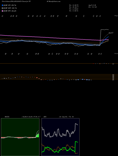 MACD charts various settings share TPAY Tortoise Digital Payments Infrastructure Fund AMEX Stock exchange 