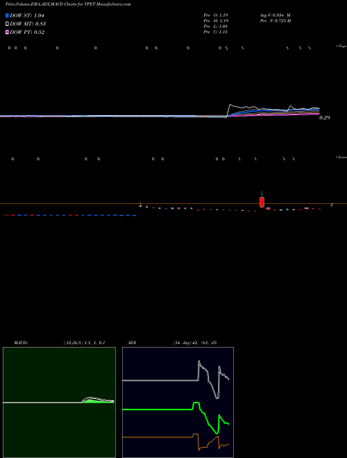 Munafa  (TPET) stock tips, volume analysis, indicator analysis [intraday, positional] for today and tomorrow