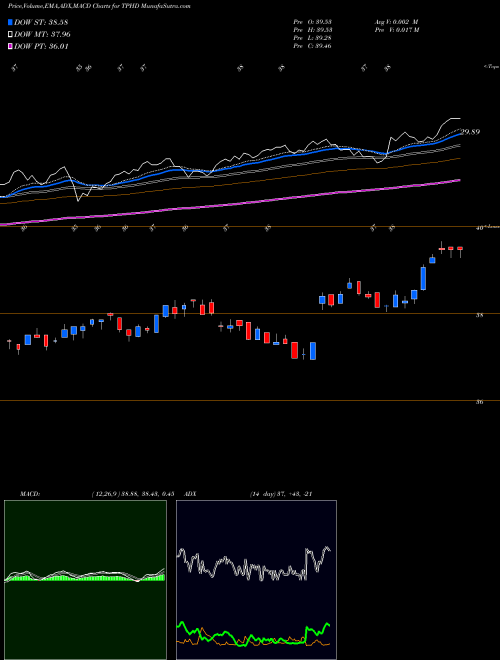 Munafa Timothy Plan High Dividend Stock ETF (TPHD) stock tips, volume analysis, indicator analysis [intraday, positional] for today and tomorrow