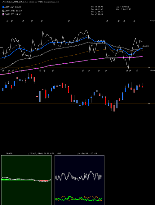 MACD charts various settings share TPHD Timothy Plan High Dividend Stock ETF AMEX Stock exchange 