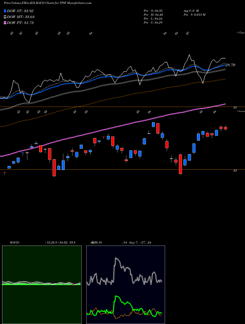 Munafa Timothy Plan International ETF (TPIF) stock tips, volume analysis, indicator analysis [intraday, positional] for today and tomorrow