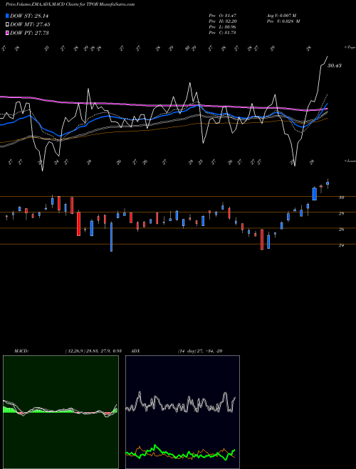 Munafa Transportation Bull 3X Direxion (TPOR) stock tips, volume analysis, indicator analysis [intraday, positional] for today and tomorrow
