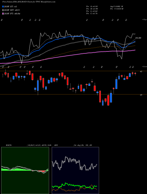 Munafa Timothy Plan US Small Cap Core ETF (TPSC) stock tips, volume analysis, indicator analysis [intraday, positional] for today and tomorrow