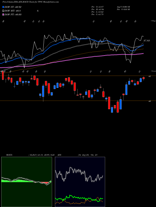 MACD charts various settings share TPSC Timothy Plan US Small Cap Core ETF AMEX Stock exchange 