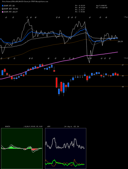 Munafa Tortoise North American Pipelin (TPYP) stock tips, volume analysis, indicator analysis [intraday, positional] for today and tomorrow