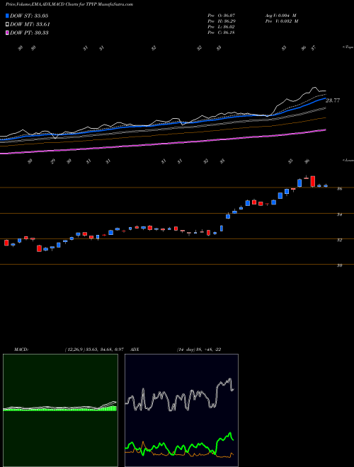 MACD charts various settings share TPYP Tortoise North American Pipelin AMEX Stock exchange 