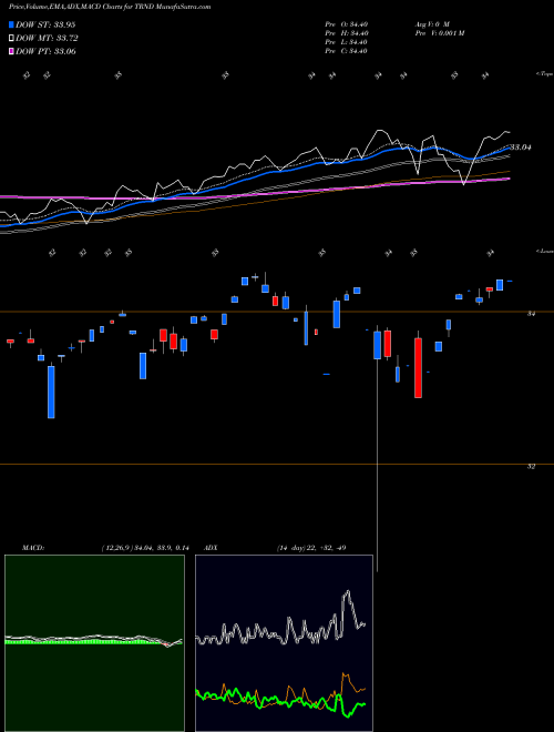 MACD charts various settings share TRND RBS US Largecap Trendpilot ETN AMEX Stock exchange 