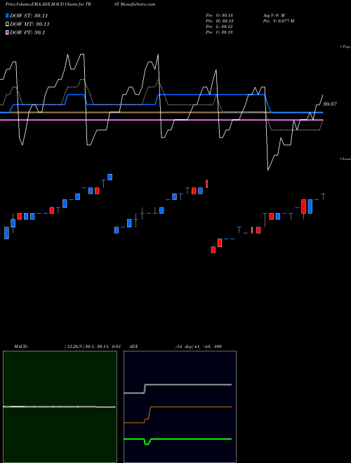 Munafa  (TRSY) stock tips, volume analysis, indicator analysis [intraday, positional] for today and tomorrow