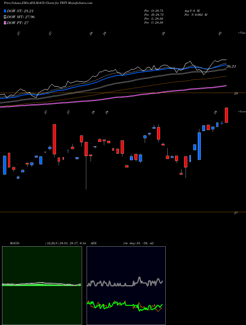 MACD charts various settings share TRTY Cambria Trinity ETF AMEX Stock exchange 