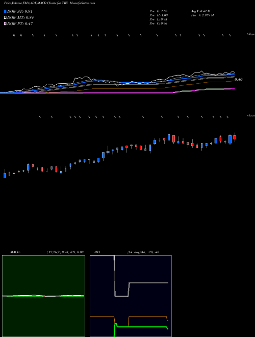 Munafa Tanzanian Royalty Exploration Corp (TRX) stock tips, volume analysis, indicator analysis [intraday, positional] for today and tomorrow