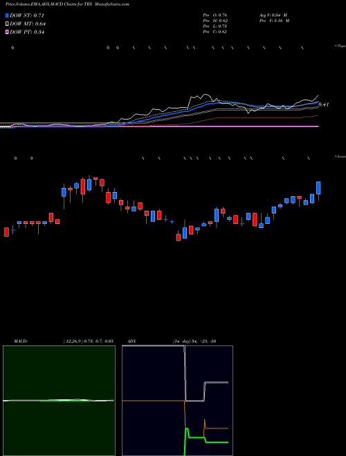 MACD charts various settings share TRX Tanzanian Royalty Exploration Corp AMEX Stock exchange 