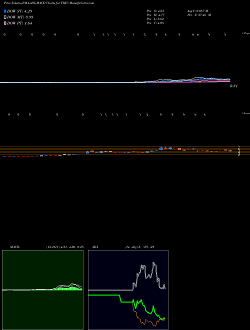 Munafa Transenterix Inc. (TRXC) stock tips, volume analysis, indicator analysis [intraday, positional] for today and tomorrow