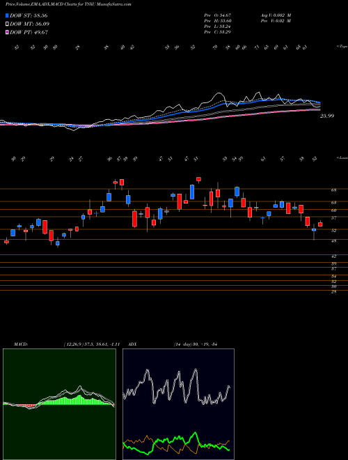 Munafa  (TSXU) stock tips, volume analysis, indicator analysis [intraday, positional] for today and tomorrow