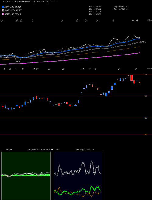 MACD charts various settings share TTAC Trimtabs Float Shrink ETF AMEX Stock exchange 