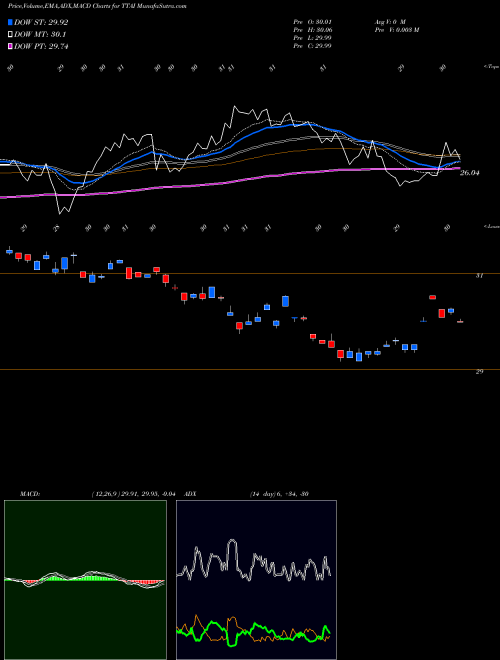 MACD charts various settings share TTAI Trimtabs ETF Trust AMEX Stock exchange 