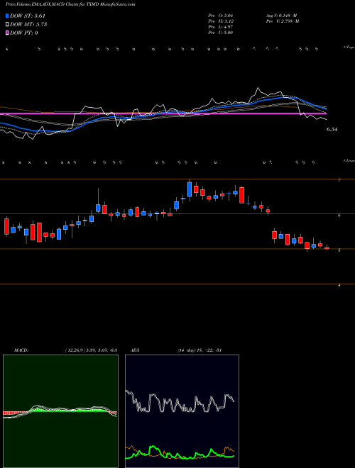 MACD charts various settings share TXMD Therapeuticsmd Inc AMEX Stock exchange 