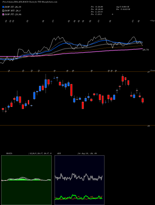 Munafa 7-10 Yr Trsy Bull 3X Direxion (TYD) stock tips, volume analysis, indicator analysis [intraday, positional] for today and tomorrow