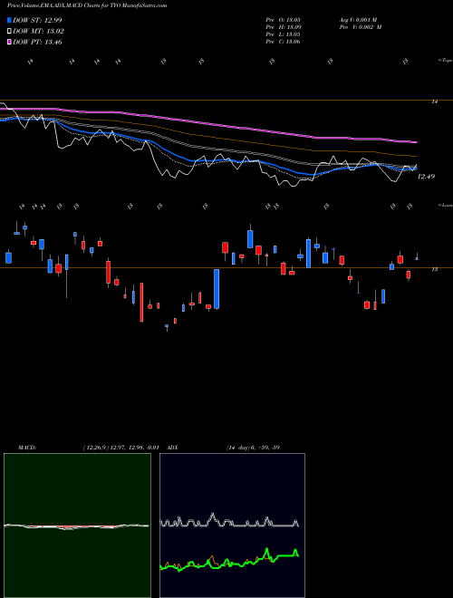 Munafa 7-10 Yr Trsy Bear 3X Direxion (TYO) stock tips, volume analysis, indicator analysis [intraday, positional] for today and tomorrow