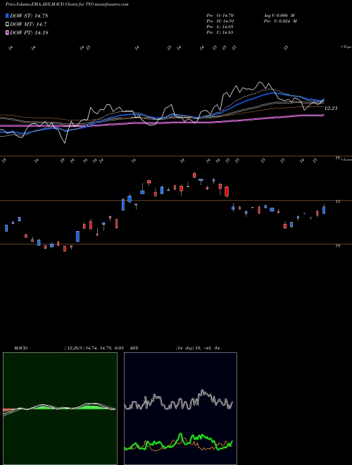 MACD charts various settings share TYO 7-10 Yr Trsy Bear 3X Direxion AMEX Stock exchange 