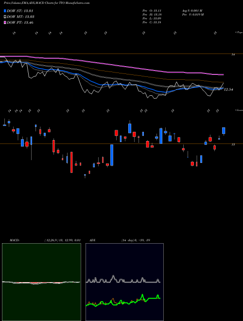 MACD charts various settings share TYO 7-10 Yr Trsy Bear 3X Direxion AMEX Stock exchange 