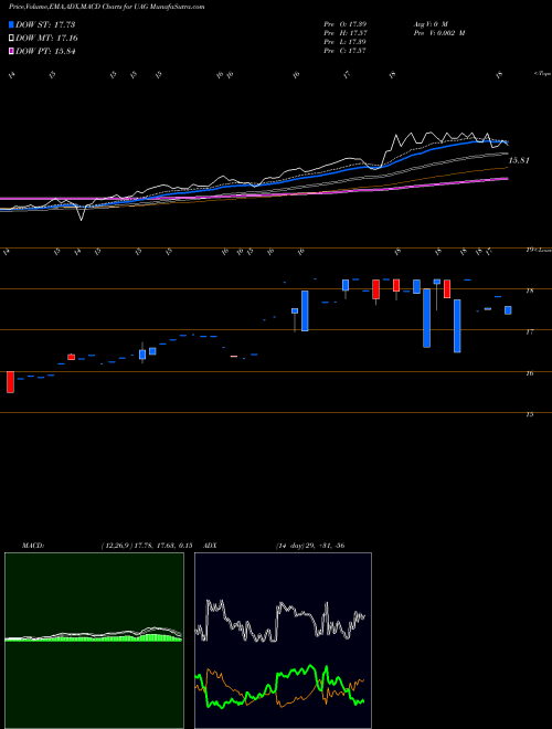 MACD charts various settings share UAG CMCI Agriculture TR ETN UBS E-Tracs AMEX Stock exchange 