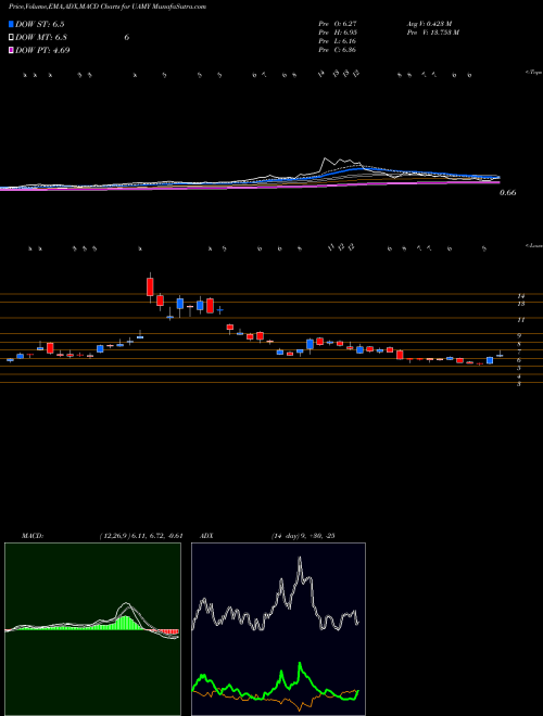 MACD charts various settings share UAMY U S Antimony Corp AMEX Stock exchange 