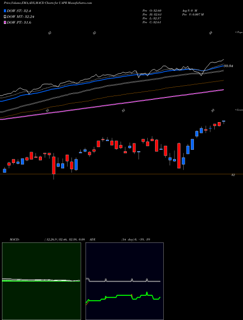 MACD charts various settings share UAPR Innovator S&P 500 Ultra Buffer ETF AMEX Stock exchange 