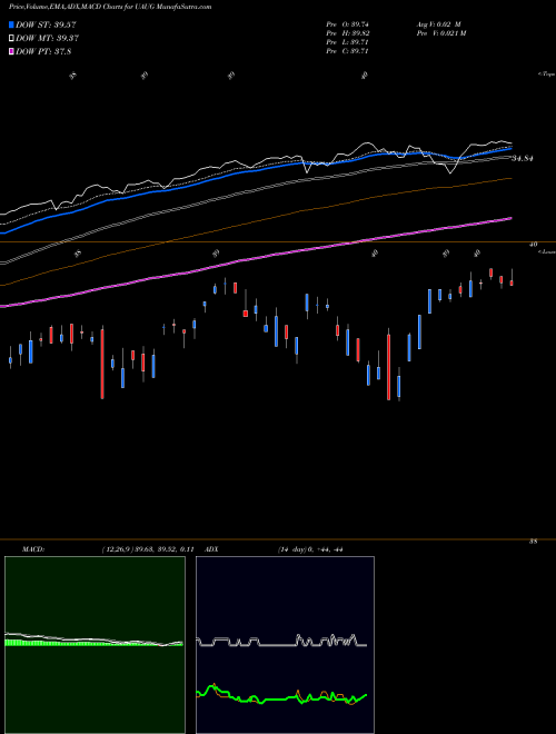 Munafa Innovator S&P 500 Ultra Buffer ETF Aug (UAUG) stock tips, volume analysis, indicator analysis [intraday, positional] for today and tomorrow