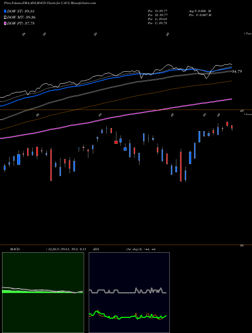 MACD charts various settings share UAUG Innovator S&P 500 Ultra Buffer ETF Aug AMEX Stock exchange 