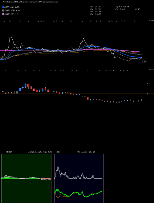 Munafa Ageagle Aerial Systems Inc (UAVS) stock tips, volume analysis, indicator analysis [intraday, positional] for today and tomorrow