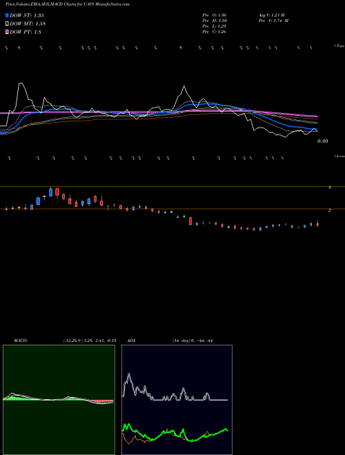 MACD charts various settings share UAVS Ageagle Aerial Systems Inc AMEX Stock exchange 