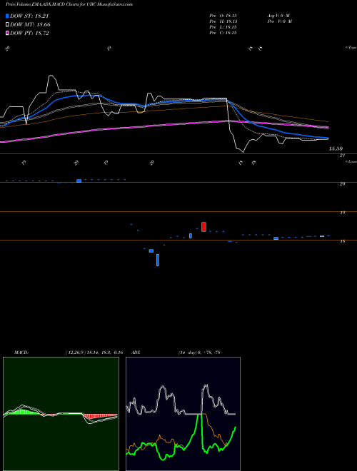 MACD charts various settings share UBC CMCI Livestock TR ETN UBS E-Tracs AMEX Stock exchange 